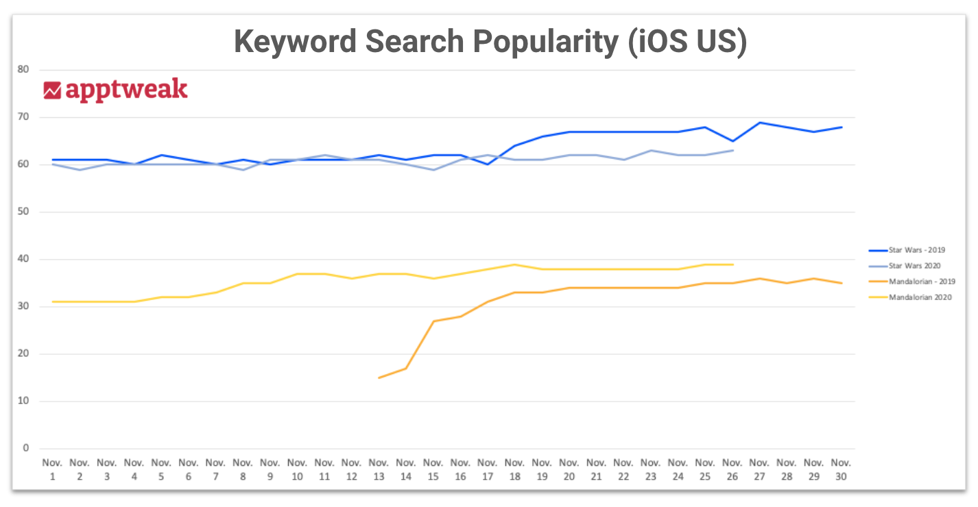 iOS search popularity graph for Star Wars related apps' keywords